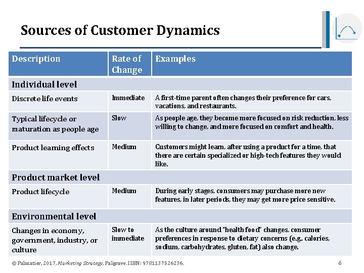 Sources of Customer Dynamics Description Rate of Change Examples Discrete life events Immediate A Sources of Customer Dynamics Description Rate of Change Examples Discrete life events Immediate A