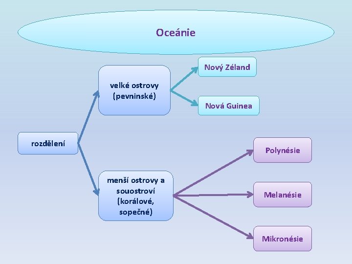 Oceánie Nový Zéland velké ostrovy (pevninské) rozdělení Nová Guinea Polynésie menší ostrovy a souostroví