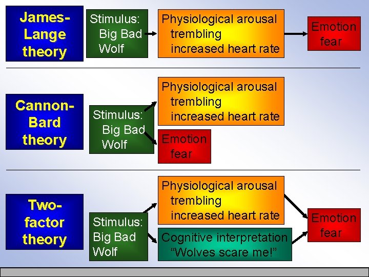 James. Lange theory Cannon. Bard theory Twofactor theory Stimulus: Big Bad Wolf Physiological arousal