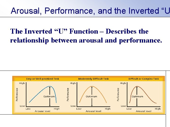 Arousal, Performance, and the Inverted “U Describes the relationship between arousal and The Inverted