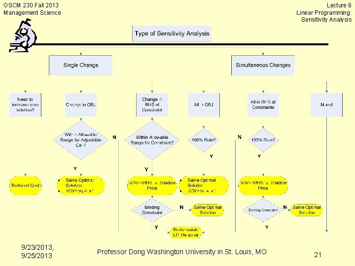 Lecture 6 Linear Programming: Sensitivity Analysis OSCM 230 Fall 2013 Management Science 9/23/2013, 9/25/2013