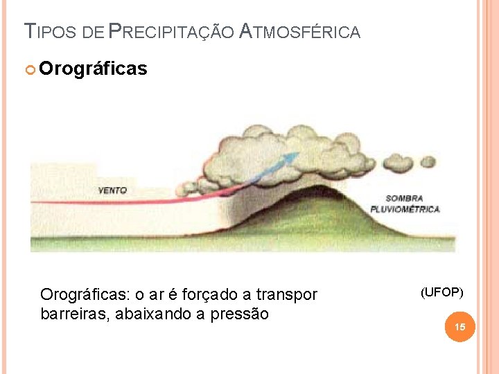 TIPOS DE PRECIPITAÇÃO ATMOSFÉRICA Orográficas: o ar é forçado a transpor barreiras, abaixando a