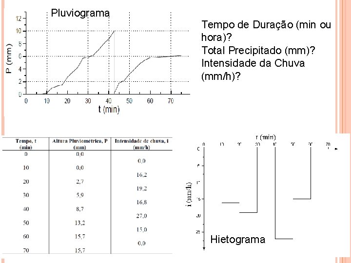 Pluviograma Tempo de Duração (min ou hora)? Total Precipitado (mm)? Intensidade da Chuva (mm/h)?