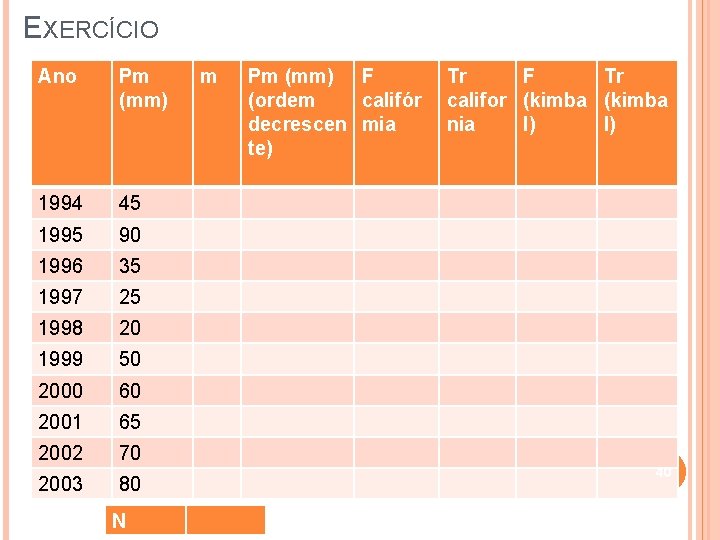 EXERCÍCIO Ano Pm (mm) 1994 45 1995 90 1996 35 1997 25 1998 20