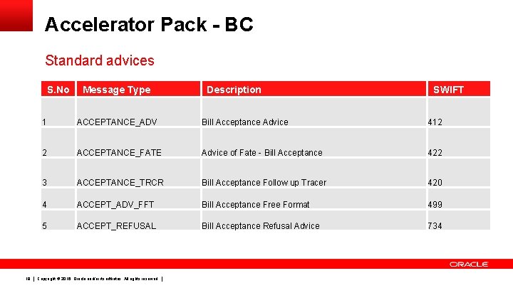 Accelerator Pack - BC Standard advices S. No 18 Message Type Description SWIFT 1