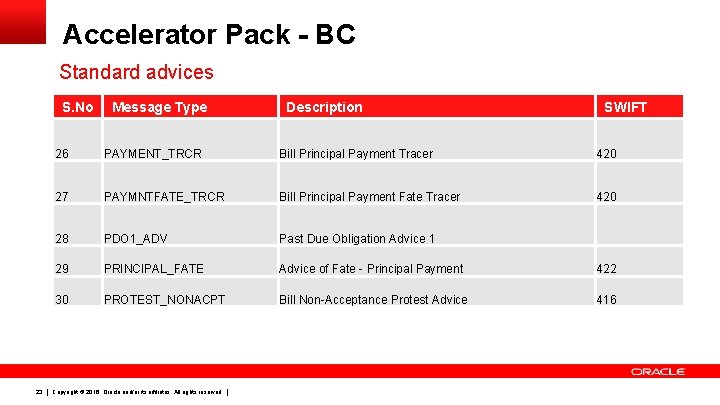 Accelerator Pack - BC Standard advices S. No 23 Message Type Description SWIFT 26