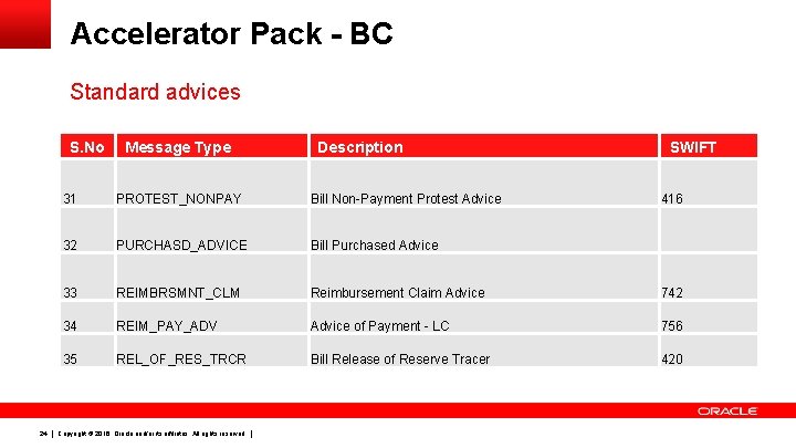 Accelerator Pack - BC Standard advices S. No 24 Message Type Description SWIFT 31