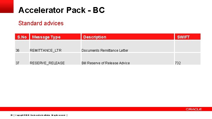 Accelerator Pack - BC Standard advices S. No 25 Message Type Description SWIFT 36