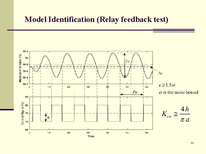 Model Identification (Relay feedback test) 11 