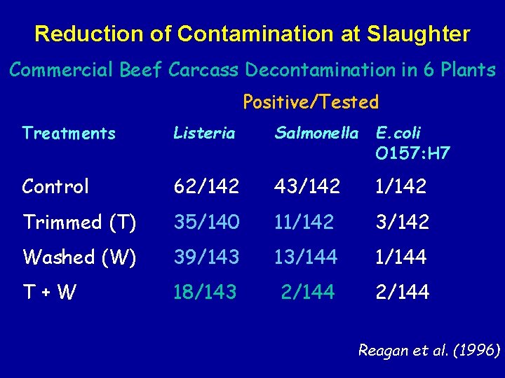 Reduction of Contamination at Slaughter Commercial Beef Carcass Decontamination in 6 Plants Positive/Tested Treatments Reduction of Contamination at Slaughter Commercial Beef Carcass Decontamination in 6 Plants Positive/Tested Treatments