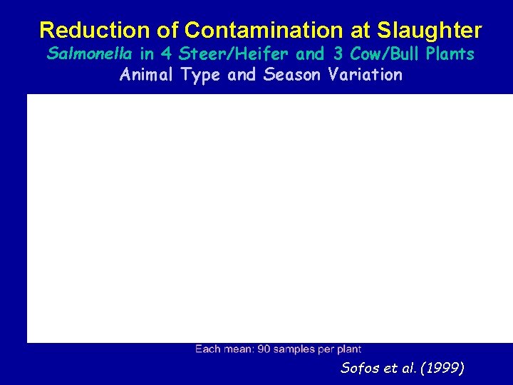 Reduction of Contamination at Slaughter Salmonella in 4 Steer/Heifer and 3 Cow/Bull Plants Animal Reduction of Contamination at Slaughter Salmonella in 4 Steer/Heifer and 3 Cow/Bull Plants Animal