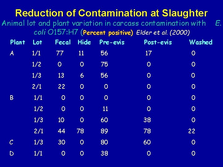 Reduction of Contamination at Slaughter Animal lot and plant variation in carcass contamination with Reduction of Contamination at Slaughter Animal lot and plant variation in carcass contamination with