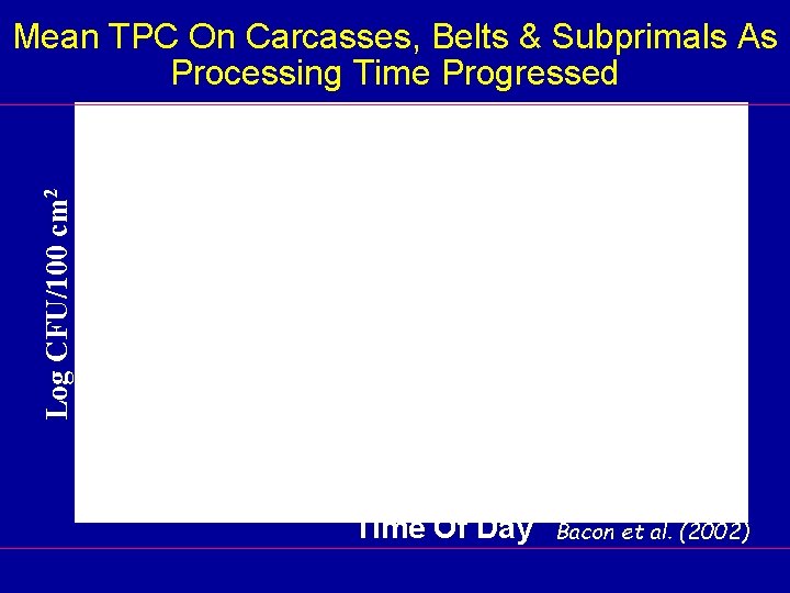 Log CFU/100 cm 2 Mean TPC On Carcasses, Belts & Subprimals As Processing Time Log CFU/100 cm 2 Mean TPC On Carcasses, Belts & Subprimals As Processing Time
