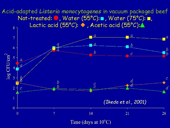 Acid-adapted Listeria monocytogenes in vacuum packaged beef Not-treated: , Water (55°C): , Water (75°C): Acid-adapted Listeria monocytogenes in vacuum packaged beef Not-treated: , Water (55°C): , Water (75°C):