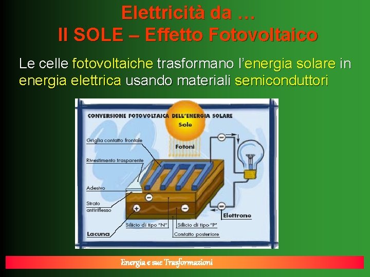 Elettricità da … Il SOLE – Effetto Fotovoltaico Le celle fotovoltaiche trasformano l’energia solare