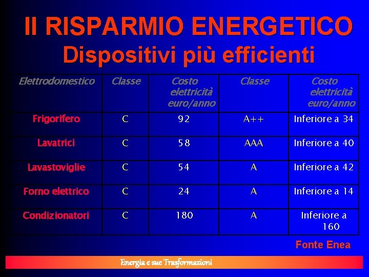 Il RISPARMIO ENERGETICO Dispositivi più efficienti Elettrodomestico Classe Costo elettricità euro/anno Frigorifero C 92