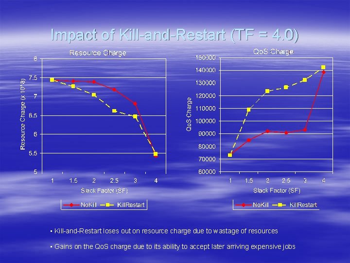 Impact of Kill-and-Restart (TF = 4. 0) • Kill-and-Restart loses out on resource charge