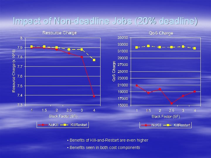 Impact of Non-deadline Jobs (20% deadline) • Benefits of Kill-and-Restart are even higher •