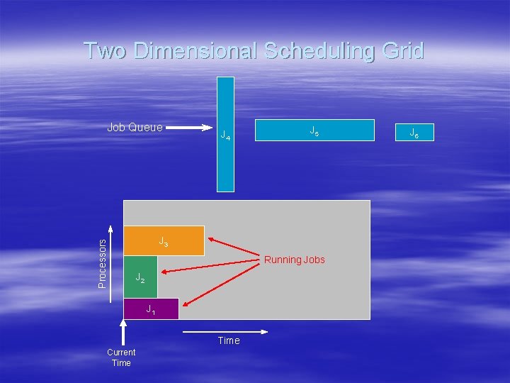 Two Dimensional Scheduling Grid Processors Job Queue J 4 J 3 Running Jobs J