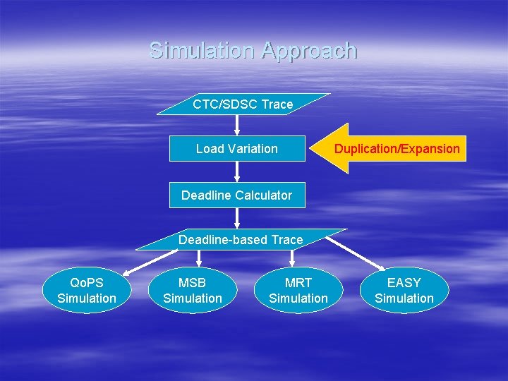 Simulation Approach CTC/SDSC Trace Load Variation Duplication/Expansion Deadline Calculator Deadline-based Trace Qo. PS Simulation