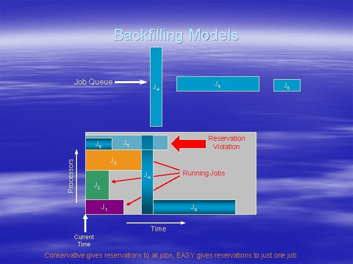 Backfilling Models Job Queue J 6 Reservation Violation J 5 J 6 Processors J