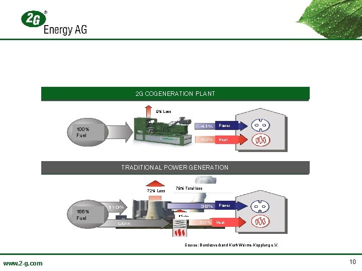 2 G COGENERATION PLANT 9% Loss Power 100% Fuel Heat TRADITIONAL POWER GENERATION 72%