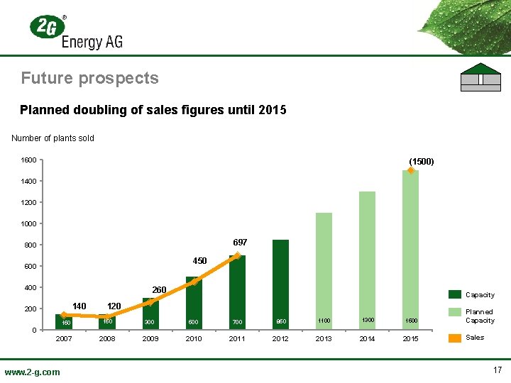 Future prospects Planned doubling of sales figures until 2015 Number of plants sold 1600