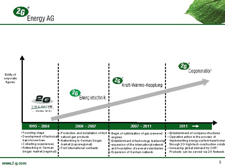 Entity of corporate figures 1995 – 2004 • Founding stage • Development of technical