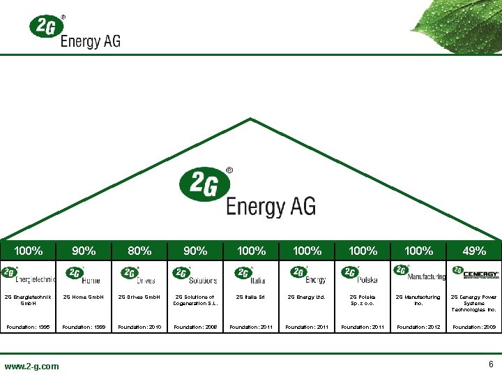 100% 90% 80% 90% 100% 49% 2 G Energietechnik Gmb. H 2 G Home