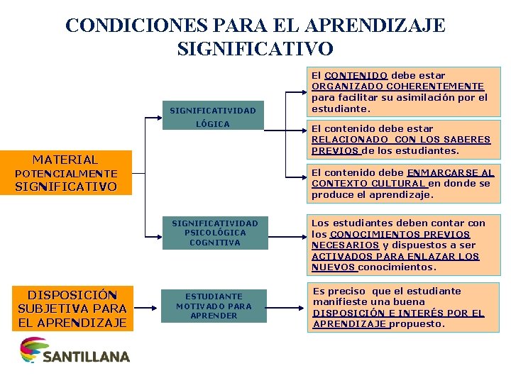 CONDICIONES PARA EL APRENDIZAJE SIGNIFICATIVO SIGNIFICATIVIDAD LÓGICA MATERIAL El contenido debe estar RELACIONADO CON CONDICIONES PARA EL APRENDIZAJE SIGNIFICATIVO SIGNIFICATIVIDAD LÓGICA MATERIAL El contenido debe estar RELACIONADO CON