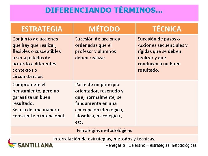 DIFERENCIANDO TÉRMINOS… ESTRATEGIA MÉTODO Conjunto de acciones que hay que realizar, flexibles o susceptibles