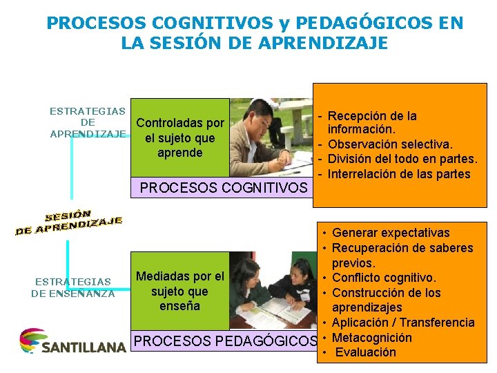 PROCESOS COGNITIVOS y PEDAGÓGICOS EN LA SESIÓN DE APRENDIZAJE ESTRATEGIAS DE APRENDIZAJE Controladas por