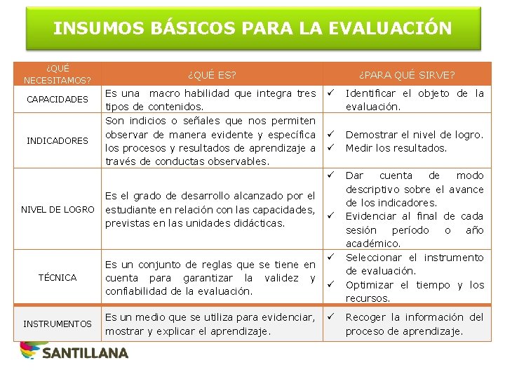 INSUMOS BÁSICOS PARA LA EVALUACIÓN ¿QUÉ NECESITAMOS? CAPACIDADES INDICADORES ¿QUÉ ES? Es una macro