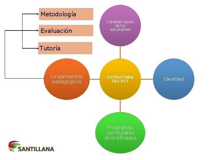 Metodología Evaluación Caracterización de los estudiantes Tutoría Lineamientos pedagógicos ESTRUCTURA DEL PCI Programas curriculares Metodología Evaluación Caracterización de los estudiantes Tutoría Lineamientos pedagógicos ESTRUCTURA DEL PCI Programas curriculares
