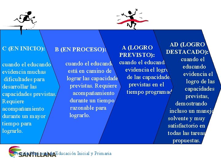 AD (LOGRO A (LOGRO C (EN INICIO): B (EN PROCESO): DESTACADO): PREVISTO): cuando el