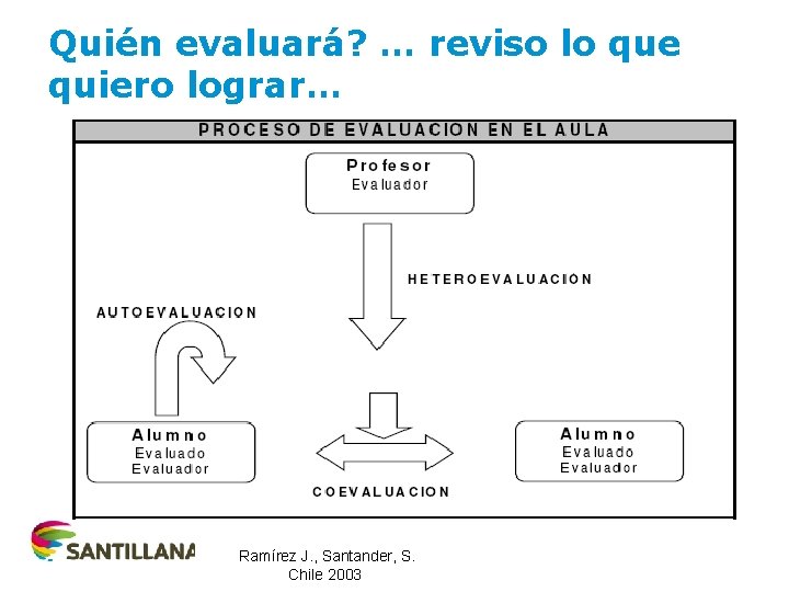 Quién evaluará? … reviso lo que quiero lograr… Ramírez J. , Santander, S. Chile Quién evaluará? … reviso lo que quiero lograr… Ramírez J. , Santander, S. Chile