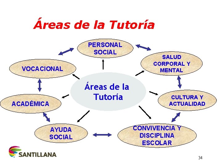 Áreas de la Tutoría PERSONAL SOCIAL VOCACIONAL Áreas de la Tutoría ACADÉMICA AYUDA SOCIAL