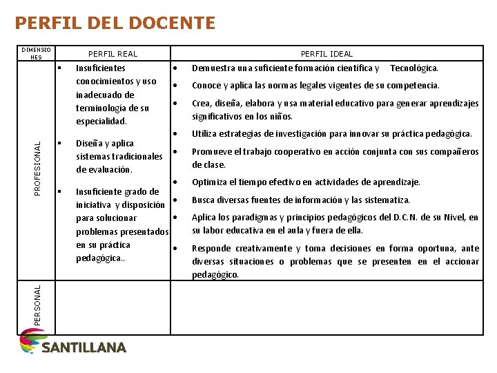 PERFIL DEL DOCENTE DIMENSIO NES PERFIL REAL PERSONAL PROFESIONAL Insuficientes conocimientos y uso inadecuado