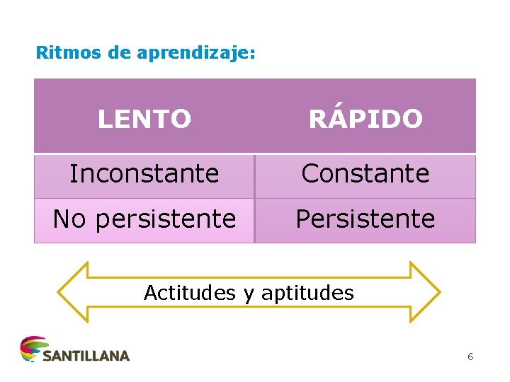 Ritmos de aprendizaje: LENTO RÁPIDO Inconstante Constante No persistente Persistente Actitudes y aptitudes 6