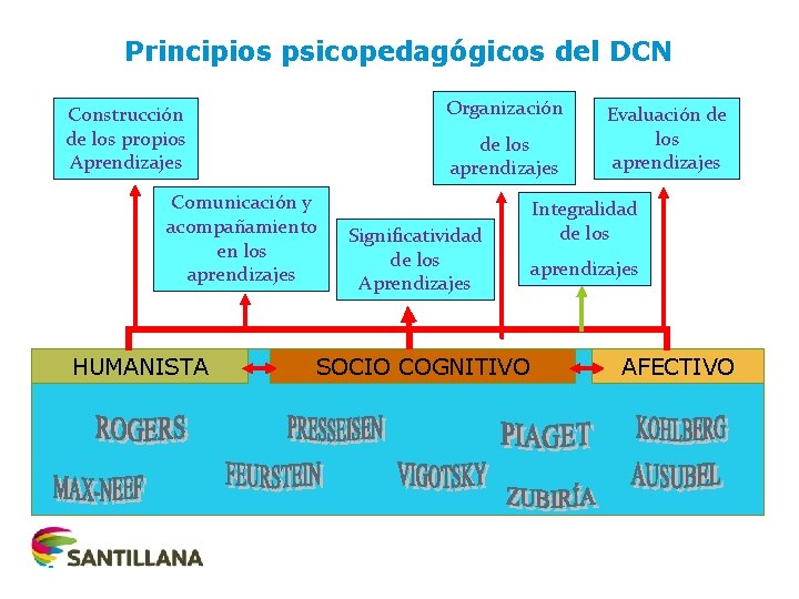 Principios psicopedagógicos del DCN Organización Construcción de los propios Aprendizajes de los aprendizajes Comunicación Principios psicopedagógicos del DCN Organización Construcción de los propios Aprendizajes de los aprendizajes Comunicación