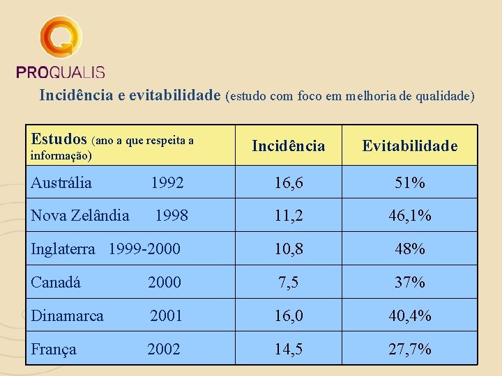 Incidência e evitabilidade (estudo com foco em melhoria de qualidade) Estudos (ano a que