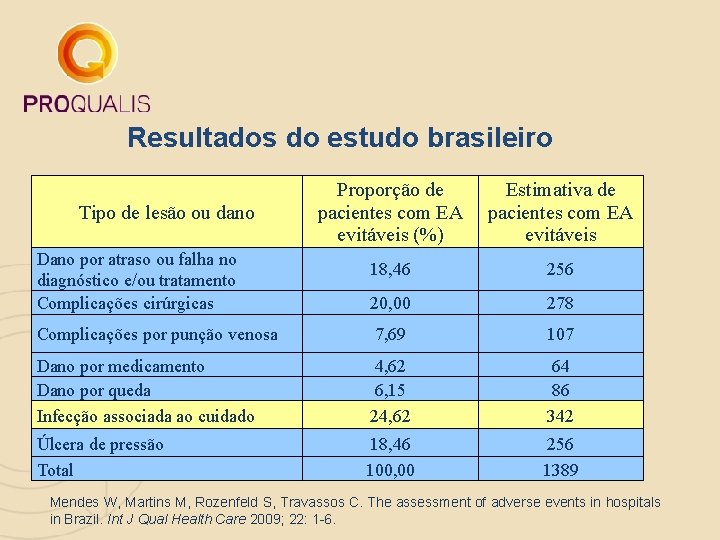 Resultados do estudo brasileiro Proporção de pacientes com EA evitáveis (%) Estimativa de pacientes