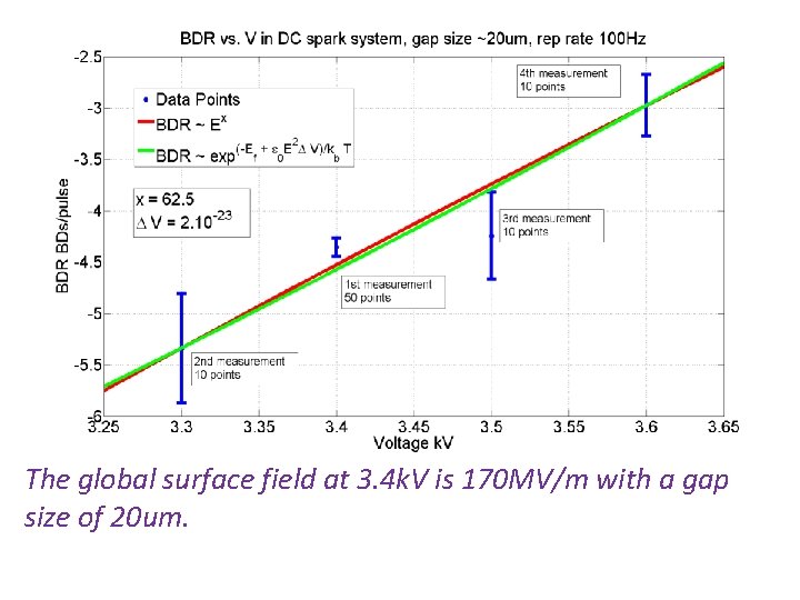 The global surface field at 3. 4 k. V is 170 MV/m with a