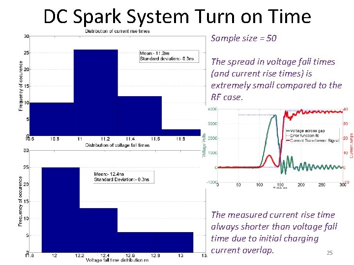 DC Spark System Turn on Time Sample size = 50 The spread in voltage