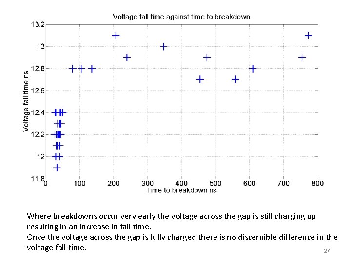 Where breakdowns occur very early the voltage across the gap is still charging up