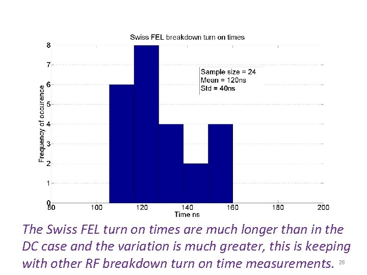 The Swiss FEL turn on times are much longer than in the DC case