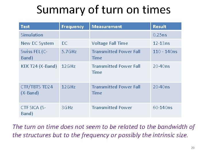 Summary of turn on times Test Frequency Measurement Simulation Result 0. 25 ns New