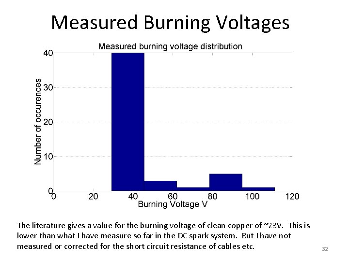 Measured Burning Voltages The literature gives a value for the burning voltage of clean