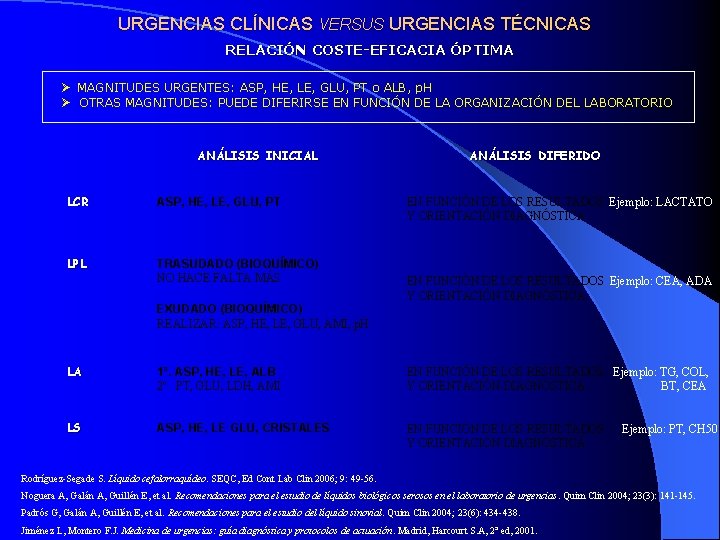 URGENCIAS CLÍNICAS VERSUS URGENCIAS TÉCNICAS RELACIÓN COSTE-EFICACIA ÓPTIMA MAGNITUDES URGENTES: ASP, HE, LE, GLU,