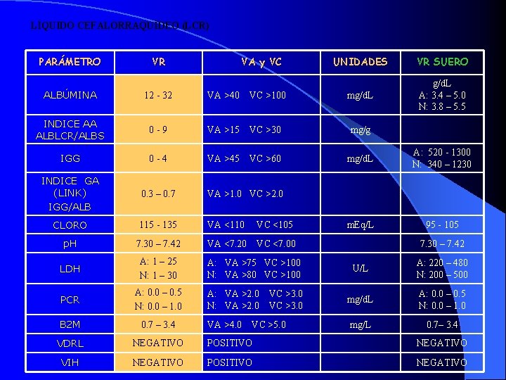 LÍQUIDO CEFALORRAQUÍDEO (LCR) PARÁMETRO VR VA y VC UNIDADES VR SUERO g/d. L A: